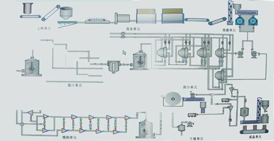 淀粉加工設備生產線示意圖